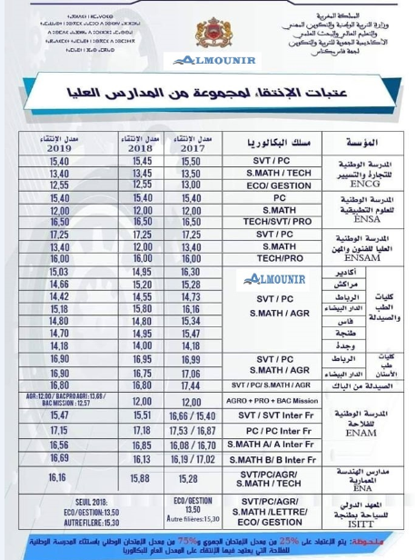 عتبات الانتقاء لولوج المدارس العليا 2020