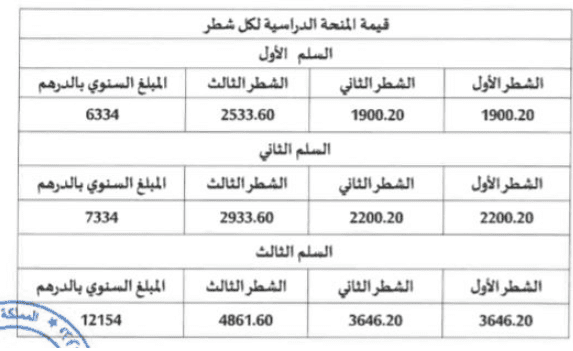 مقدار المنحة الجامعية 2021